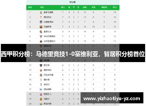 西甲积分榜：马德里竞技1-0塞维利亚，暂居积分榜首位